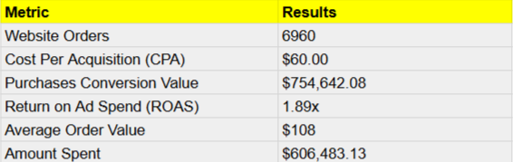 Ecommerce Orders Results